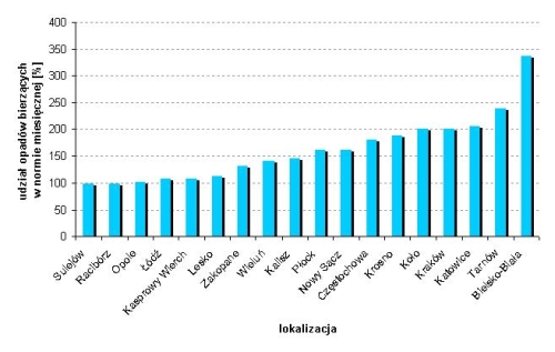 Aktualnosci Krotko I Dlugoterminowa Prognoza Pogody Dla Polski Europy I Swiata